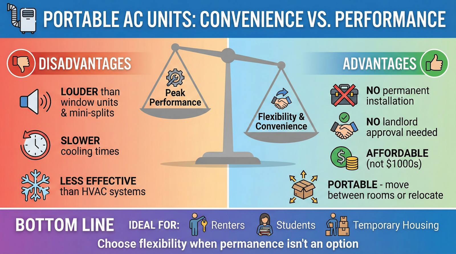 portable AC units:convenience vs performance