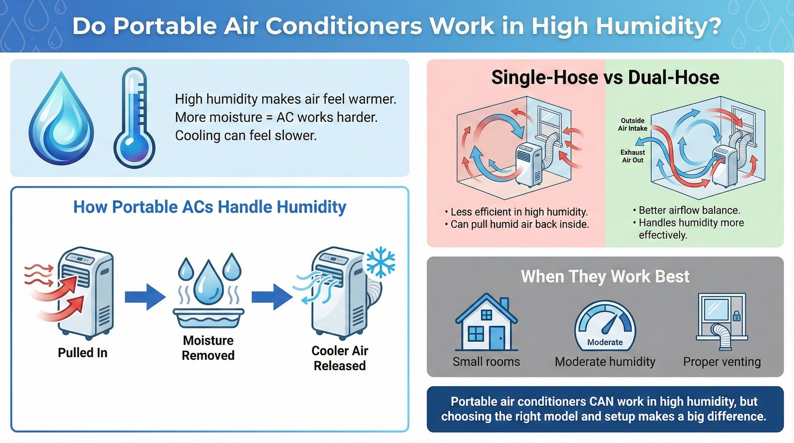 nfographic explaining how high humidity affects portable air conditioner performance, including cooling efficiency, moisture removal, and differences between single-hose and dual-hose models.