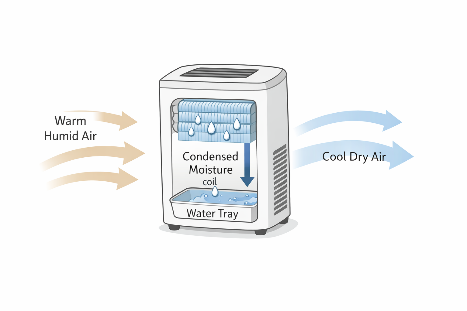 Diagram showing how a portable air conditioner removes moisture from humid air by condensing water and releasing cooler, drier air back into the room.