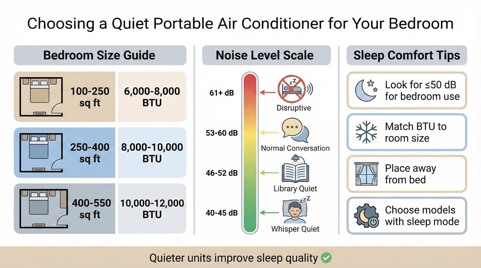 Infographic showing bedroom size, recommended BTU range, and quiet noise levels for portable air conditioners 